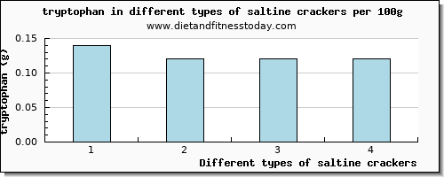 saltine crackers tryptophan per 100g